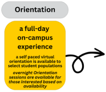 Second Component: Orientation a self paced virtual orientation is available to select student populations full day on campus orientation. Overnight orientation sessions are available for those interested based on availability